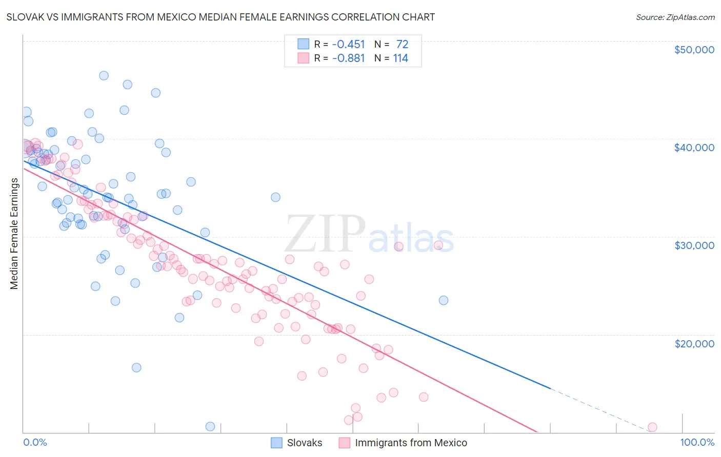 Slovak vs Immigrants from Mexico Median Female Earnings
