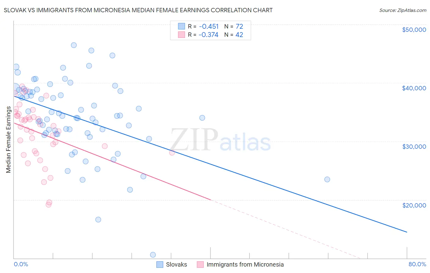 Slovak vs Immigrants from Micronesia Median Female Earnings