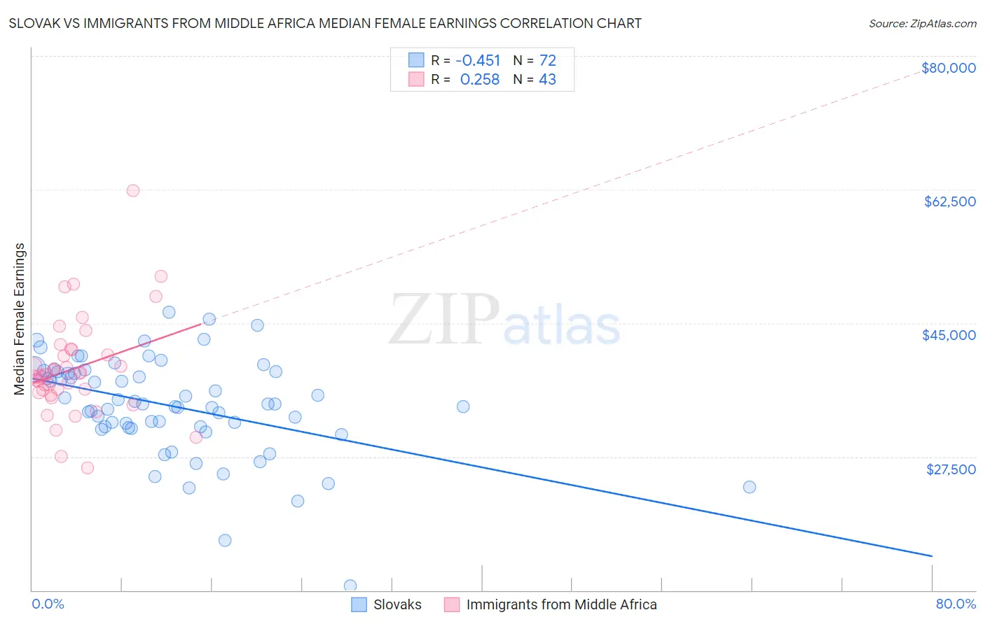 Slovak vs Immigrants from Middle Africa Median Female Earnings