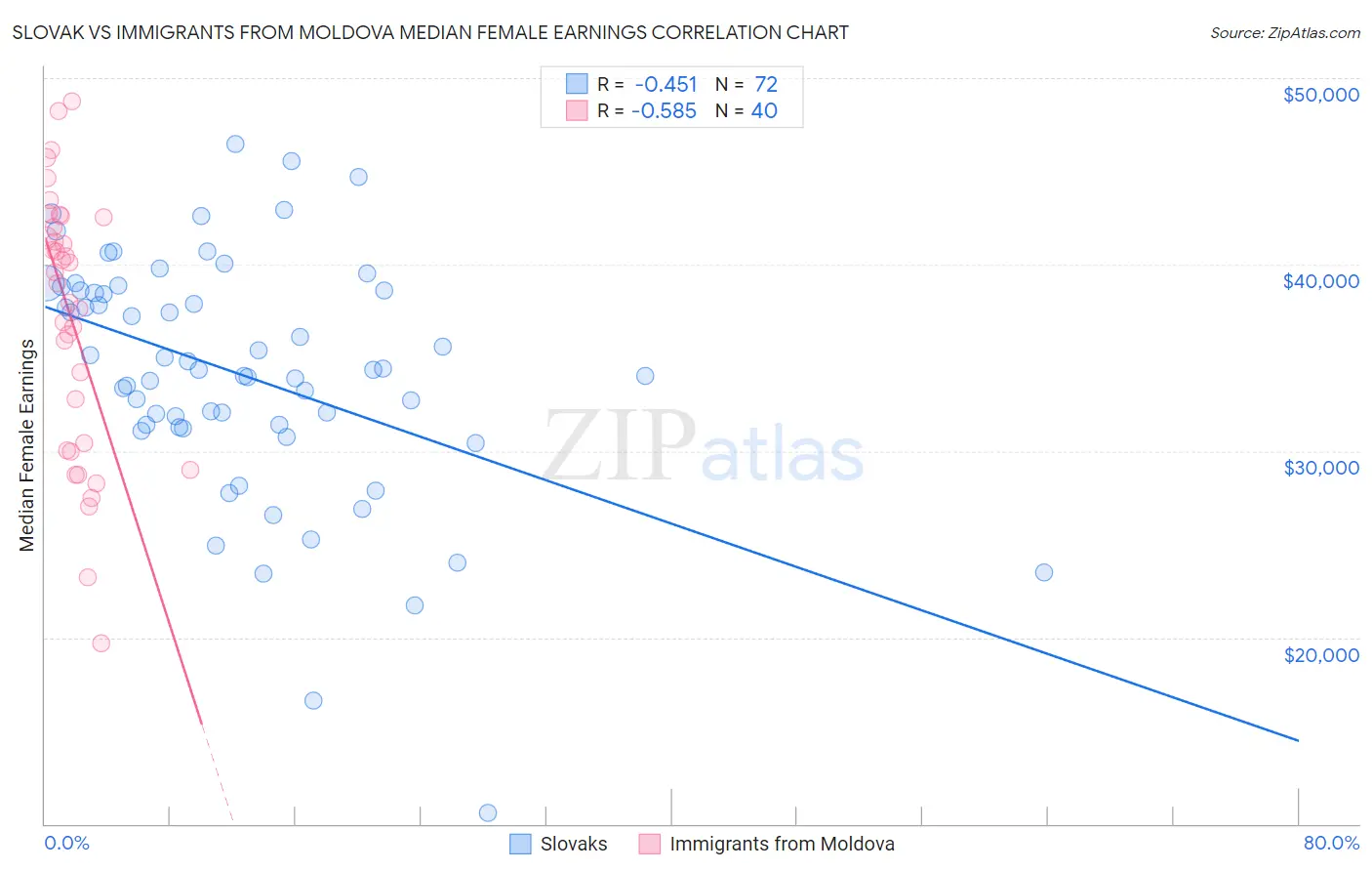 Slovak vs Immigrants from Moldova Median Female Earnings