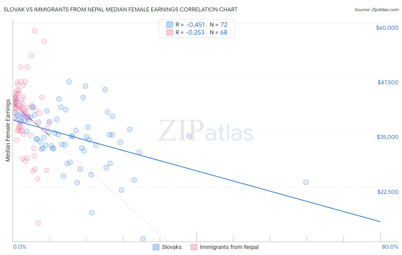 Slovak vs Immigrants from Nepal Median Female Earnings