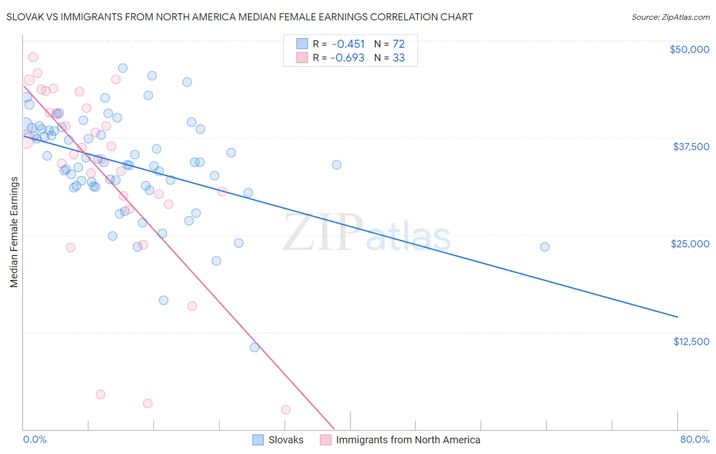 Slovak vs Immigrants from North America Median Female Earnings