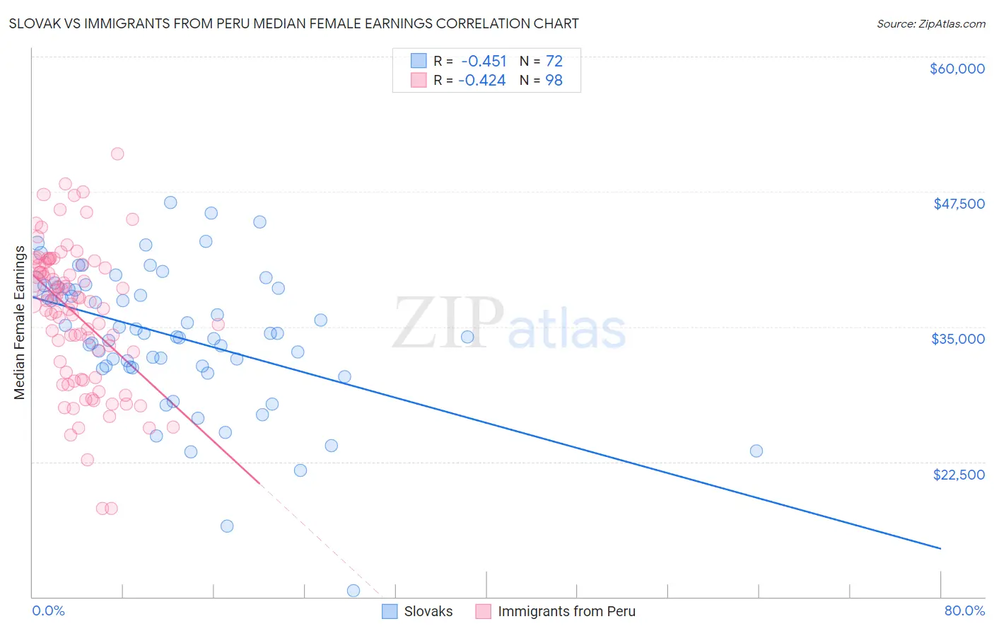 Slovak vs Immigrants from Peru Median Female Earnings