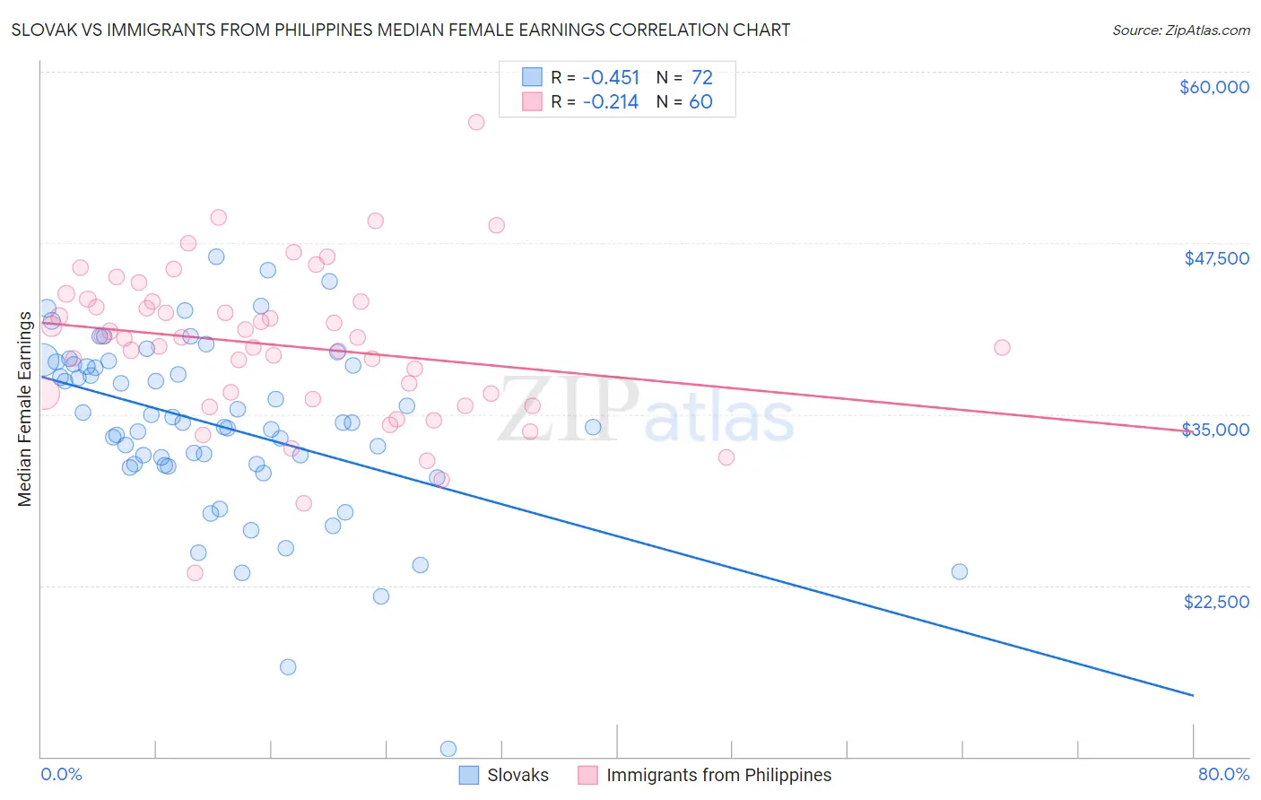 Slovak vs Immigrants from Philippines Median Female Earnings