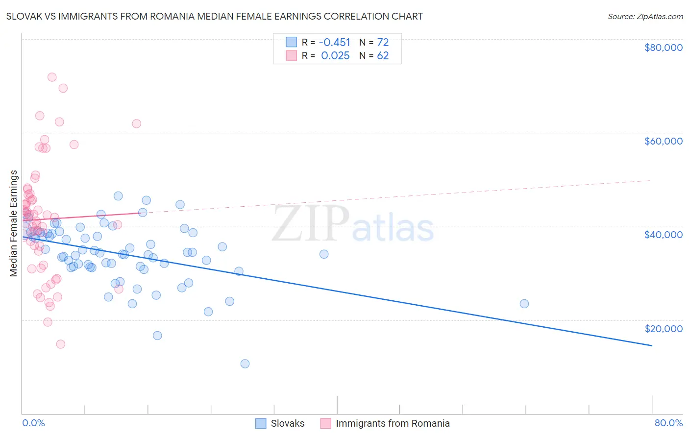Slovak vs Immigrants from Romania Median Female Earnings