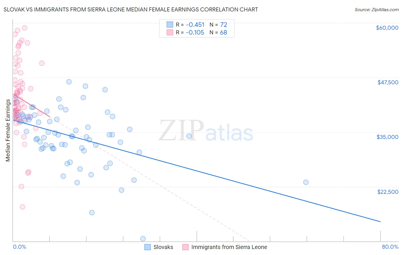 Slovak vs Immigrants from Sierra Leone Median Female Earnings