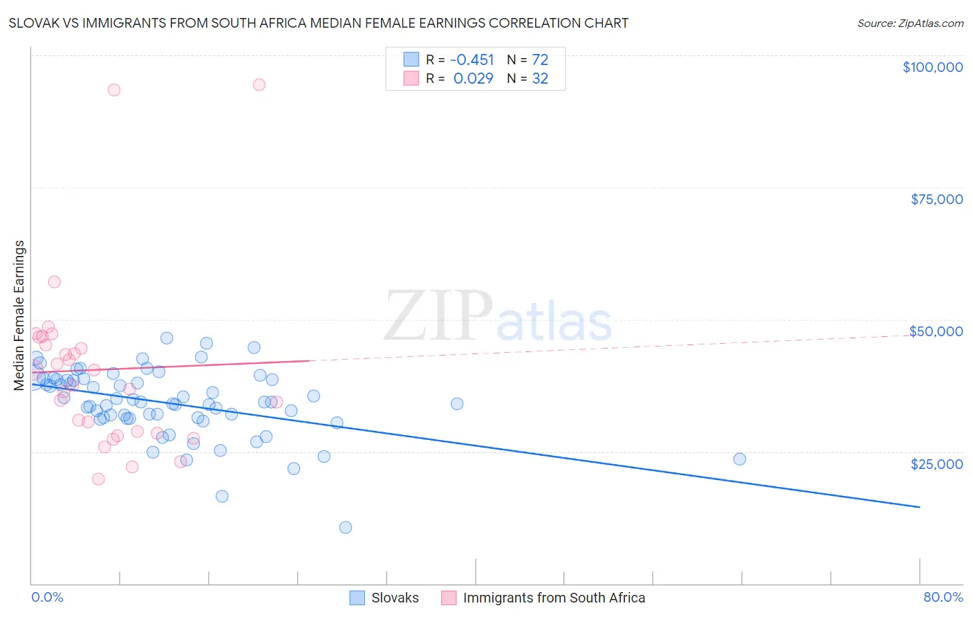 Slovak vs Immigrants from South Africa Median Female Earnings