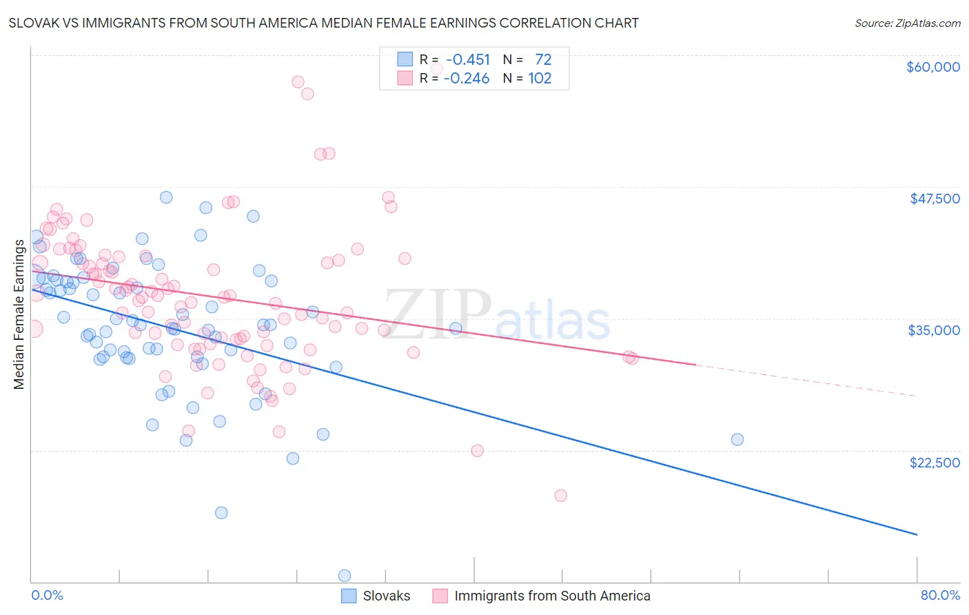 Slovak vs Immigrants from South America Median Female Earnings