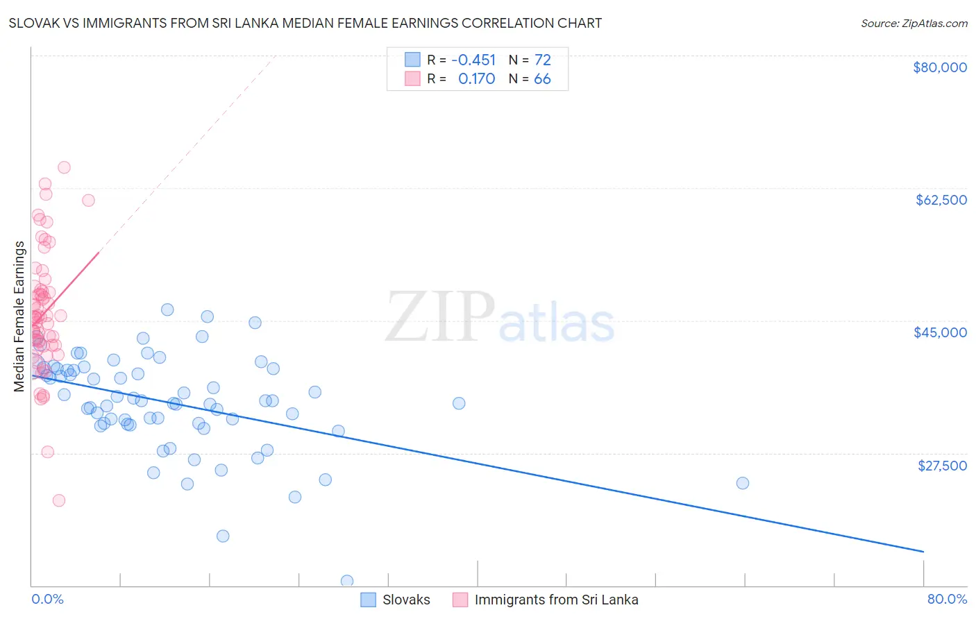 Slovak vs Immigrants from Sri Lanka Median Female Earnings