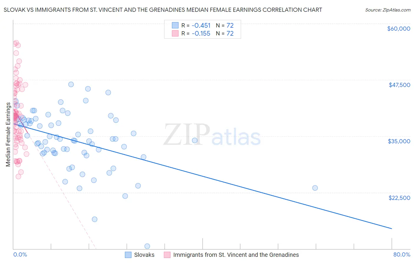 Slovak vs Immigrants from St. Vincent and the Grenadines Median Female Earnings
