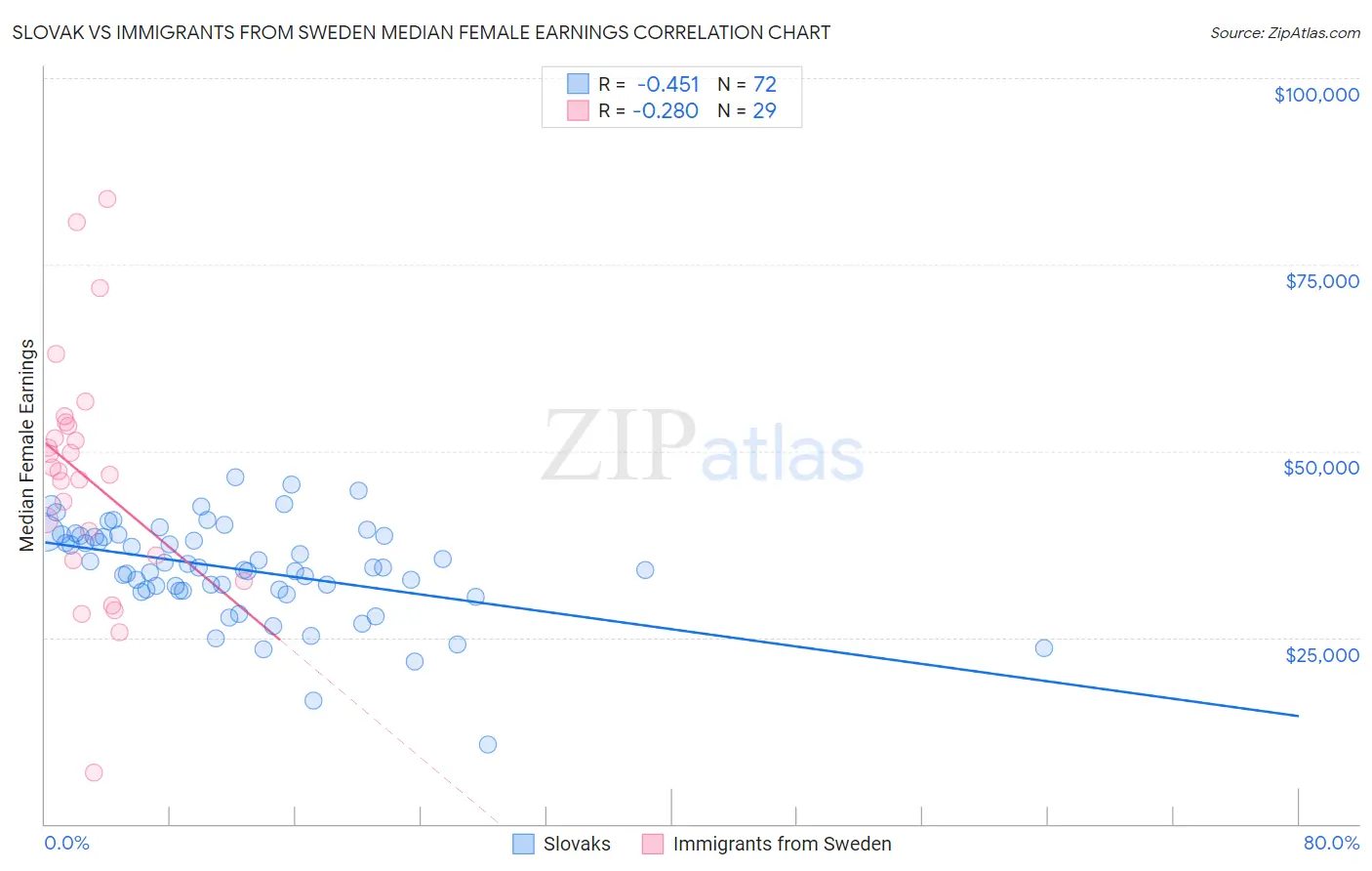 Slovak vs Immigrants from Sweden Median Female Earnings