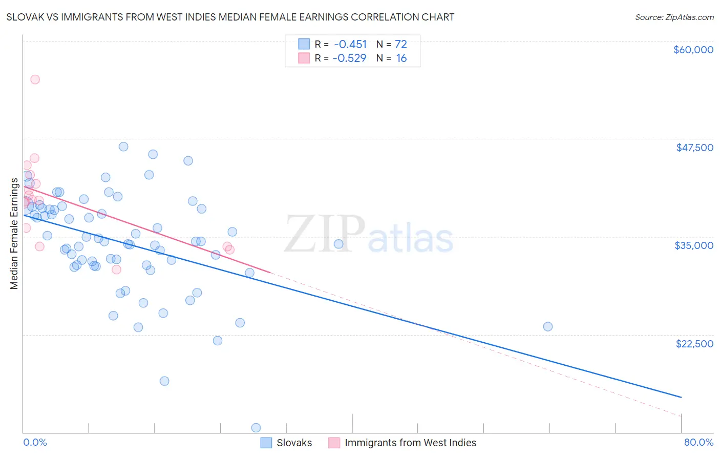 Slovak vs Immigrants from West Indies Median Female Earnings