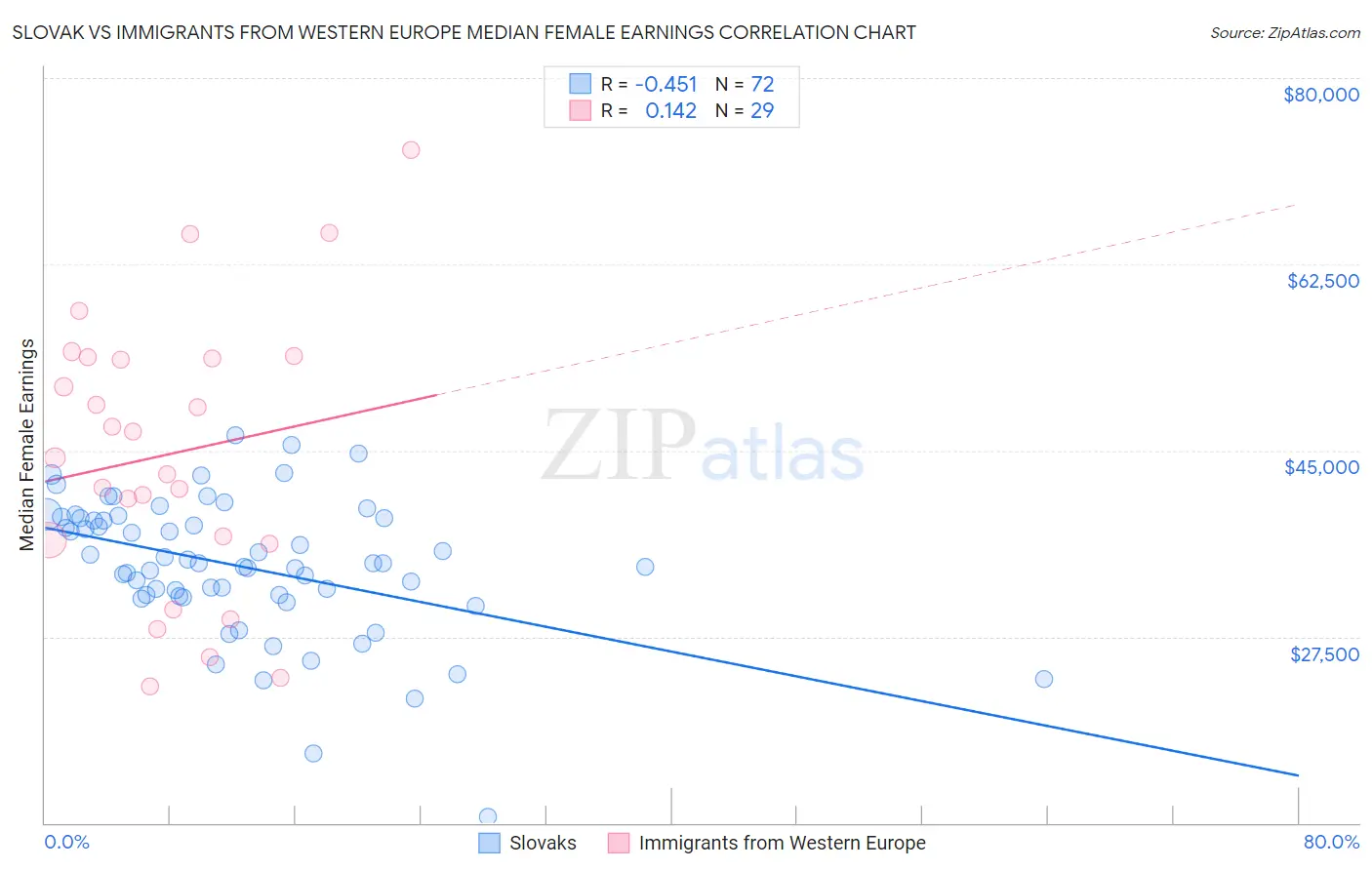 Slovak vs Immigrants from Western Europe Median Female Earnings