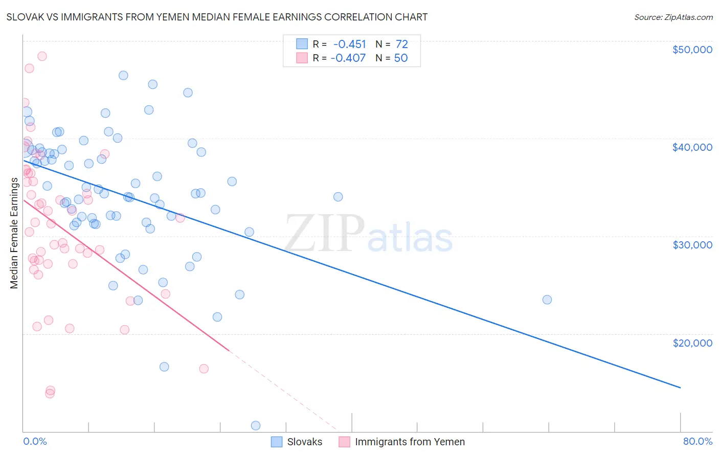 Slovak vs Immigrants from Yemen Median Female Earnings