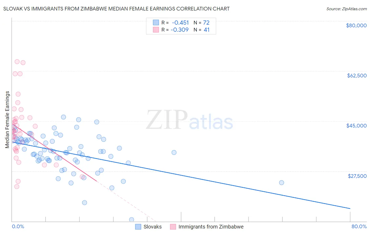 Slovak vs Immigrants from Zimbabwe Median Female Earnings