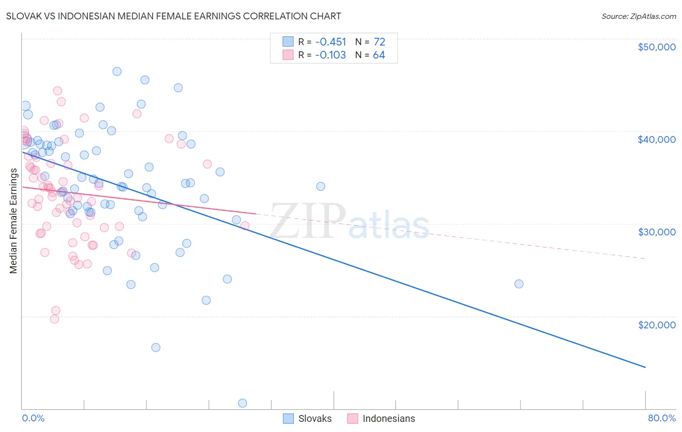 Slovak vs Indonesian Median Female Earnings