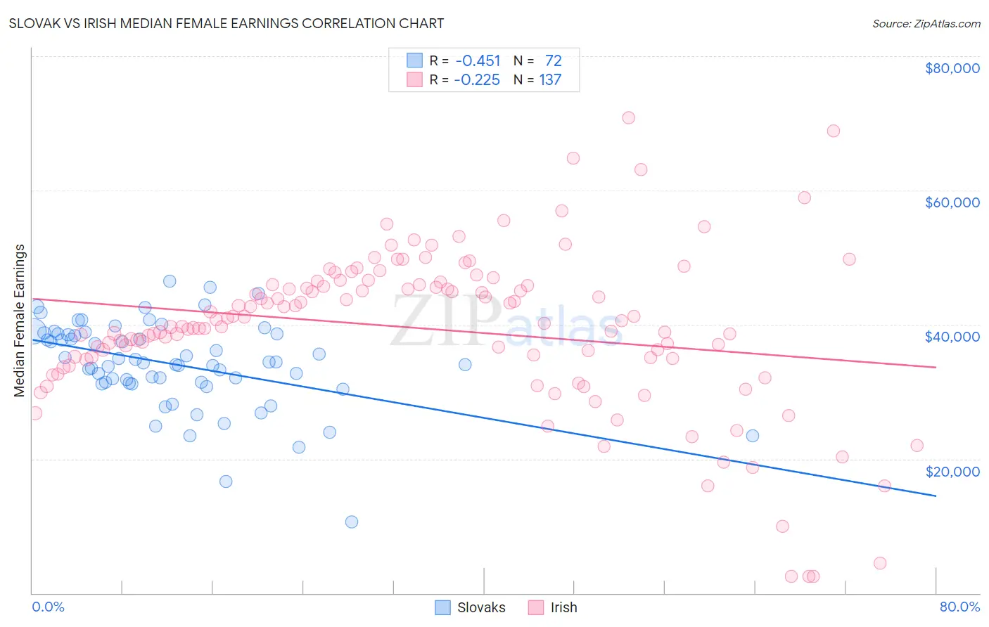 Slovak vs Irish Median Female Earnings