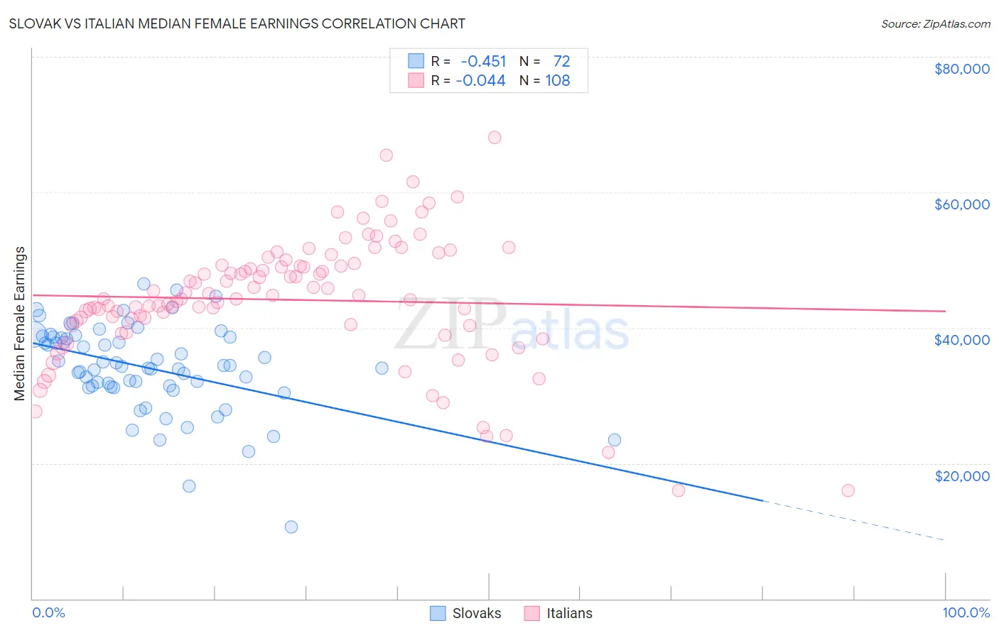 Slovak vs Italian Median Female Earnings
