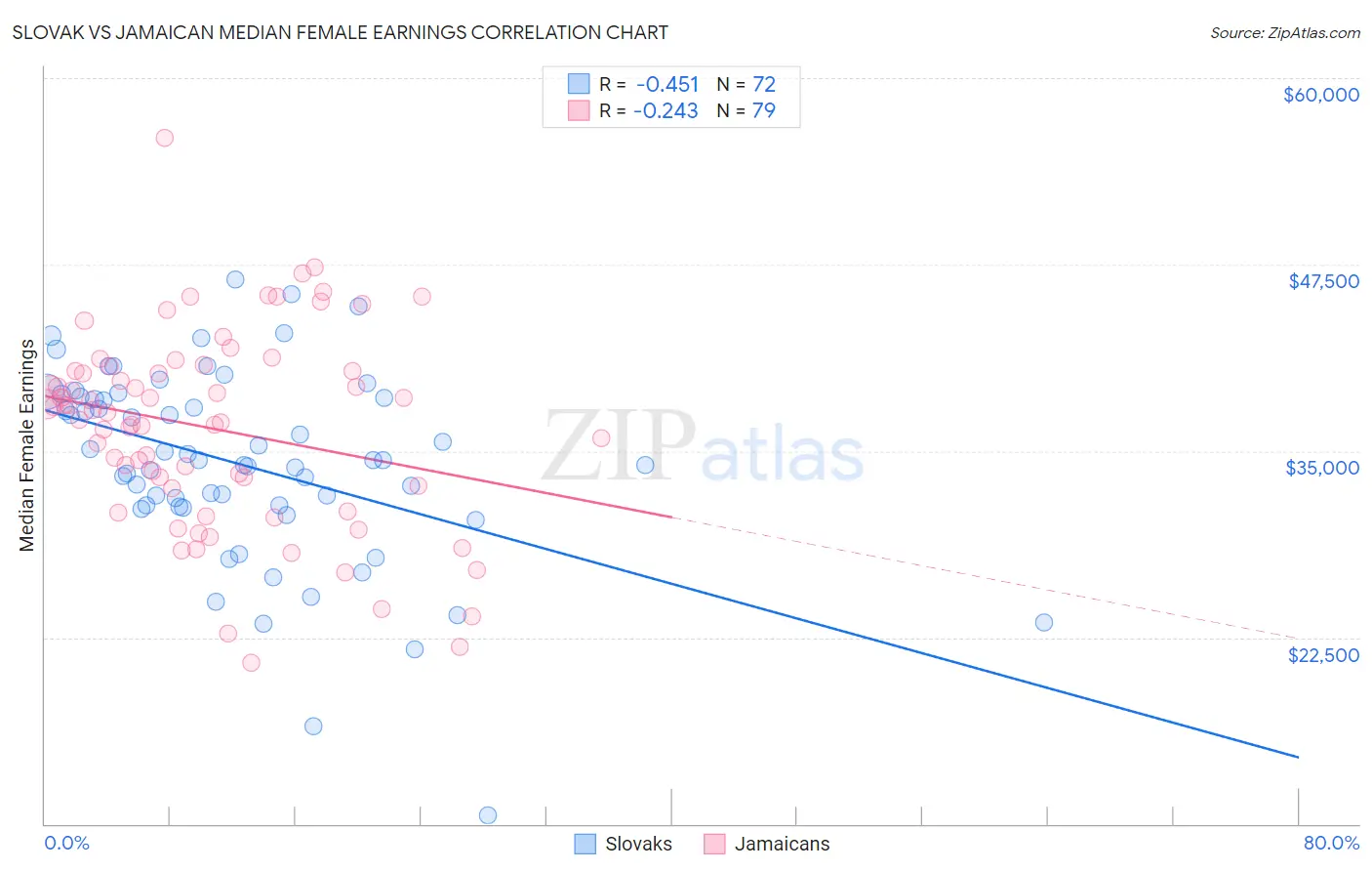 Slovak vs Jamaican Median Female Earnings