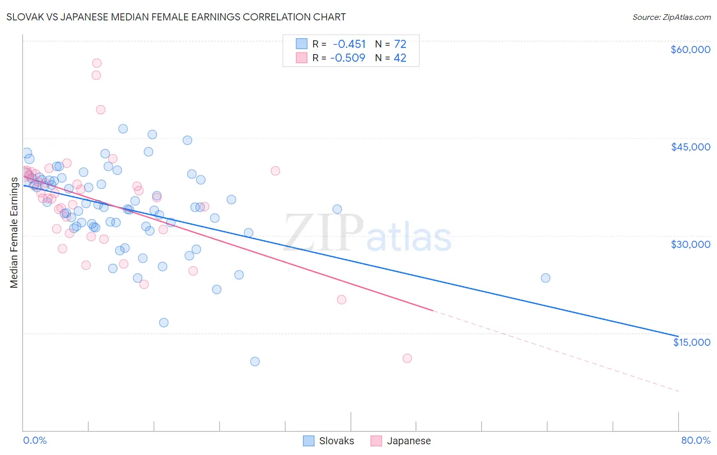 Slovak vs Japanese Median Female Earnings