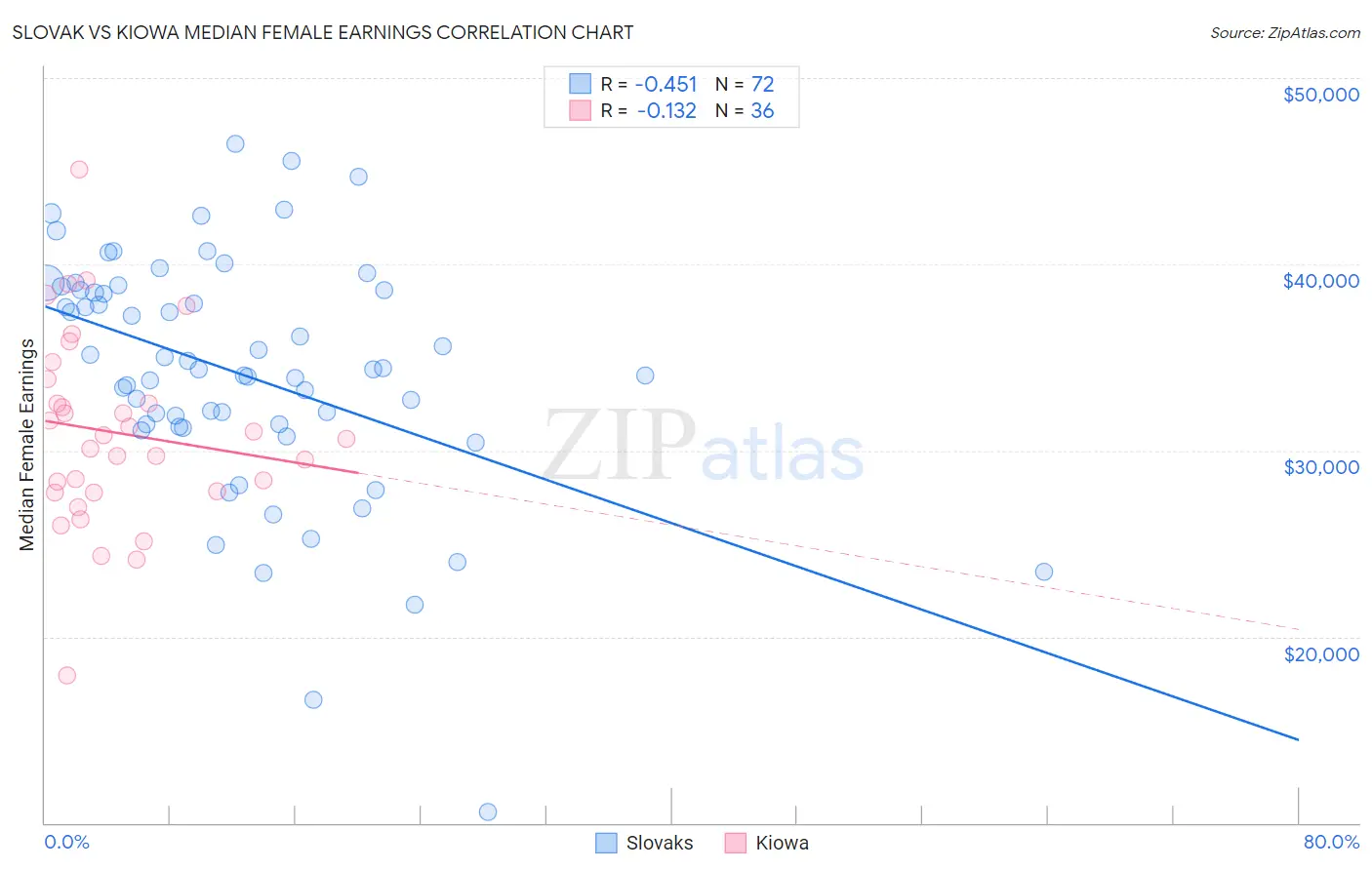 Slovak vs Kiowa Median Female Earnings