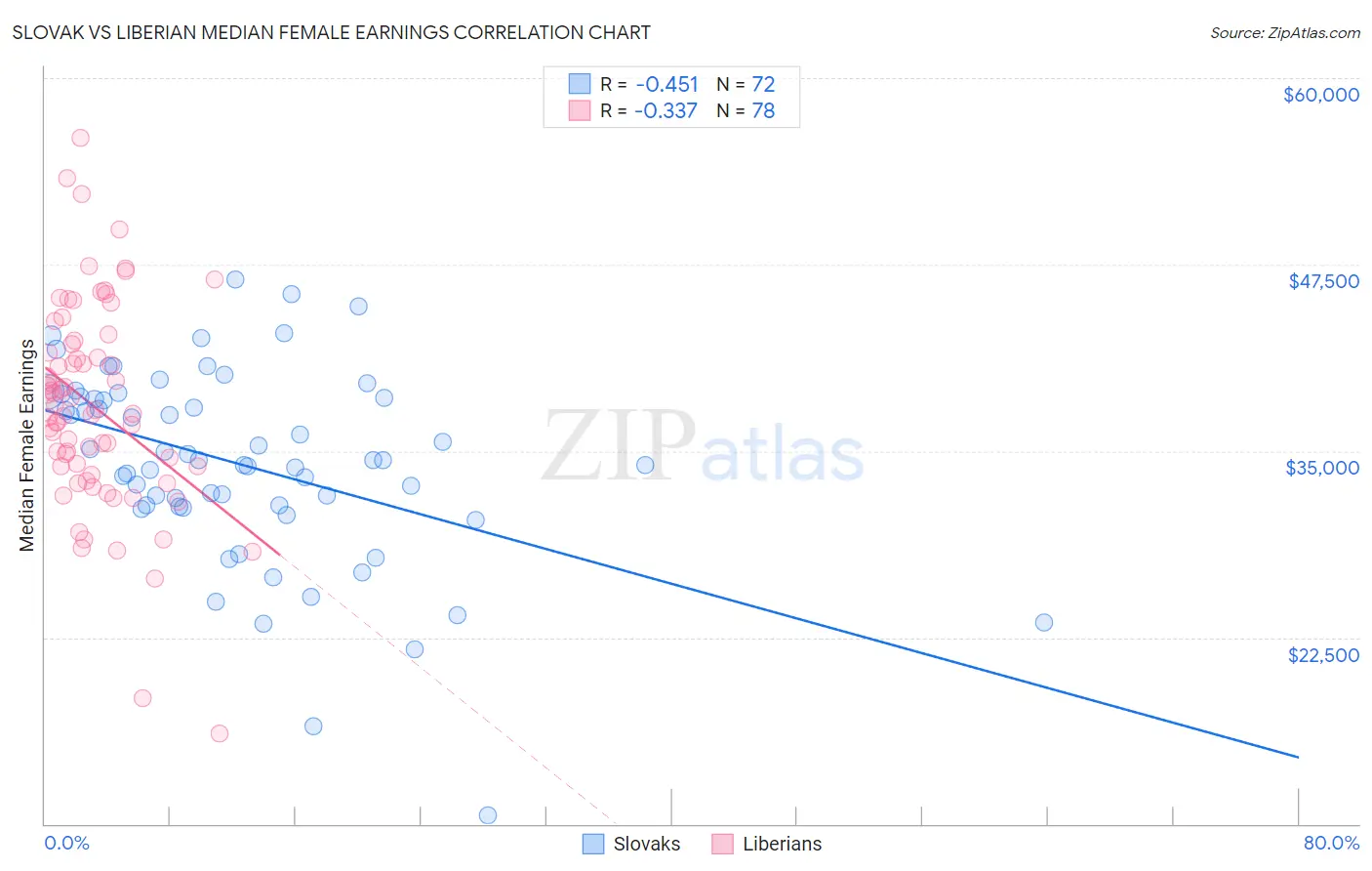 Slovak vs Liberian Median Female Earnings