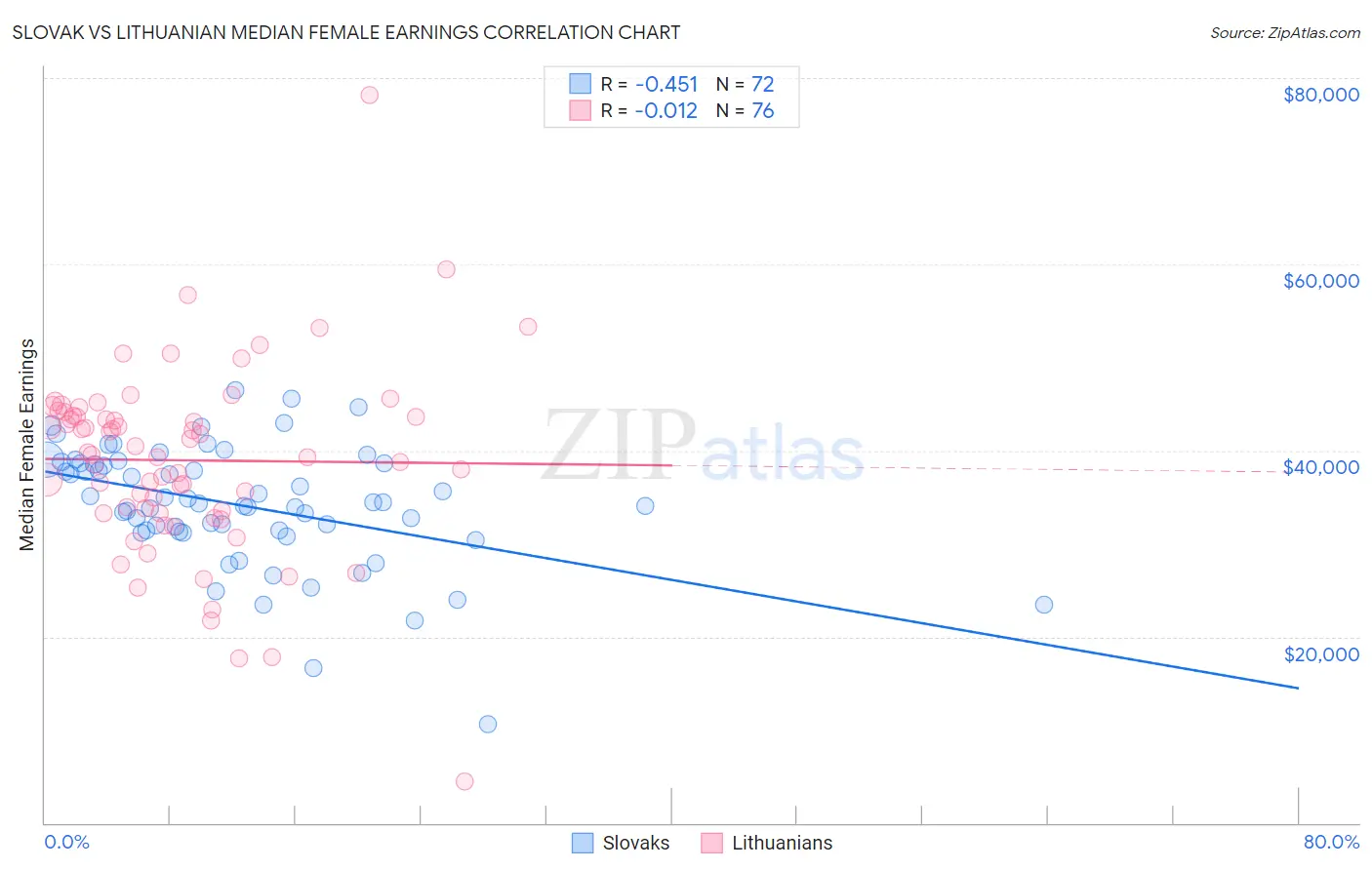 Slovak vs Lithuanian Median Female Earnings