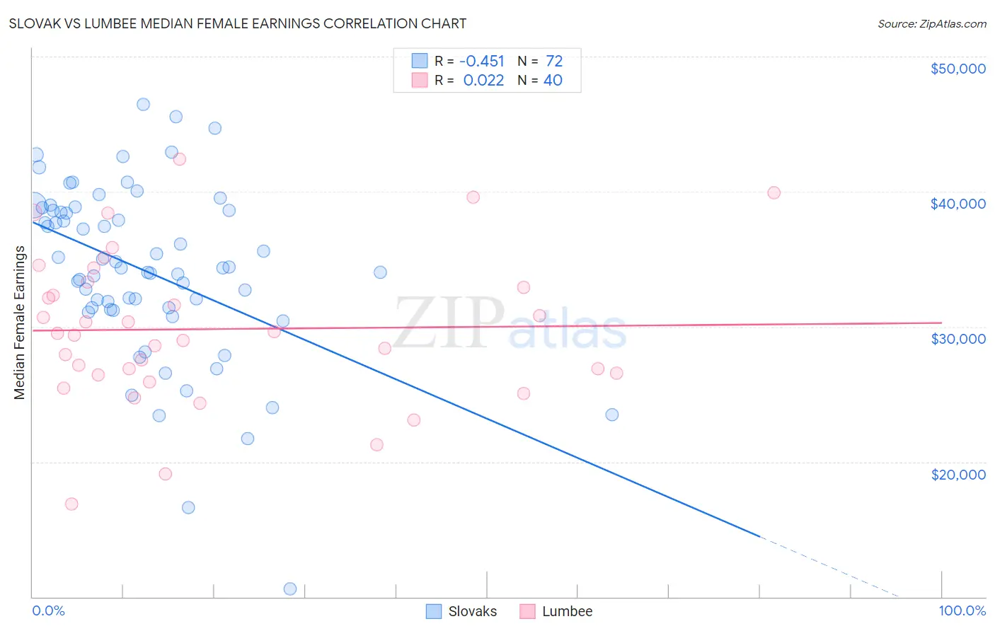 Slovak vs Lumbee Median Female Earnings