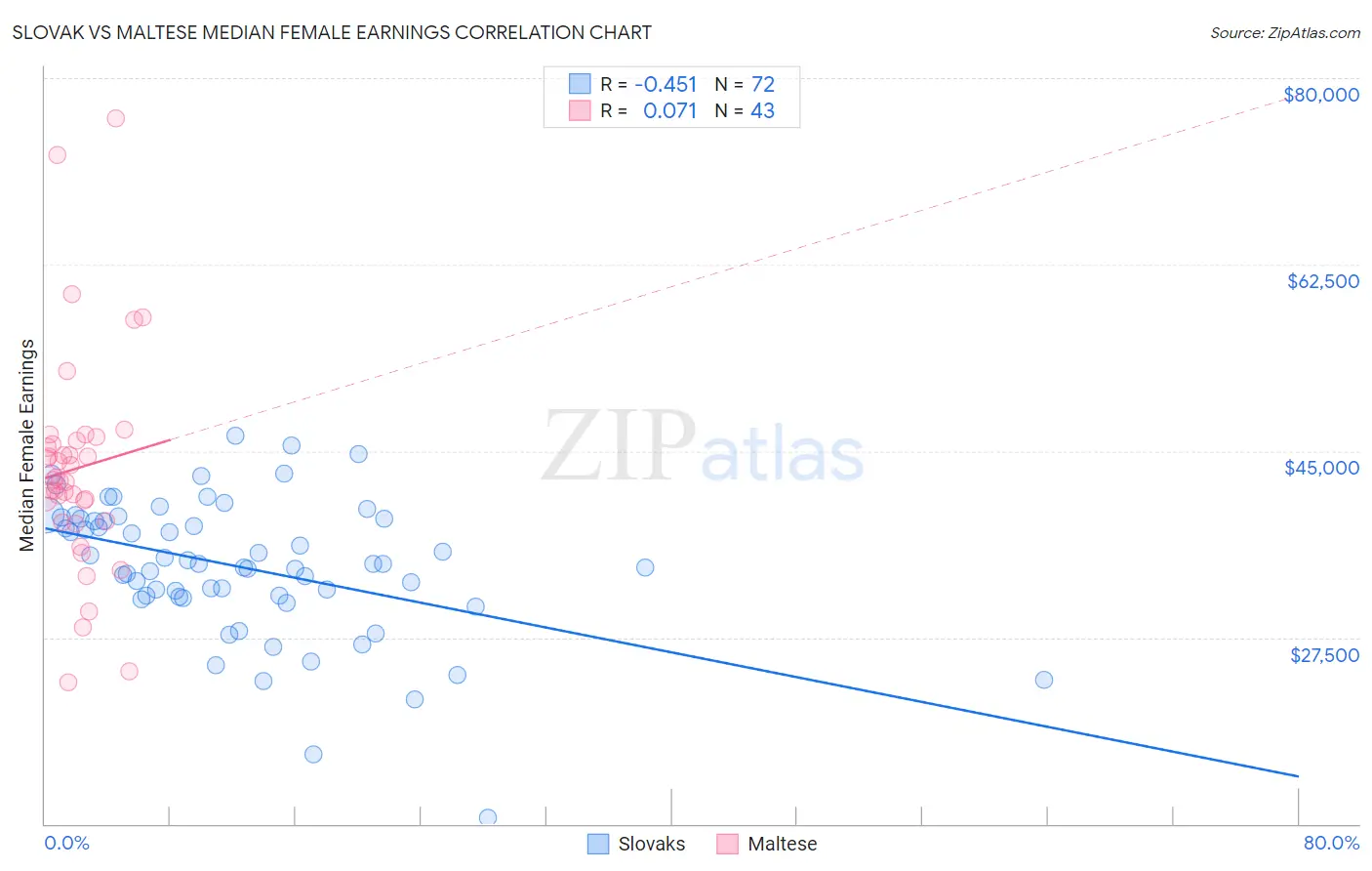 Slovak vs Maltese Median Female Earnings