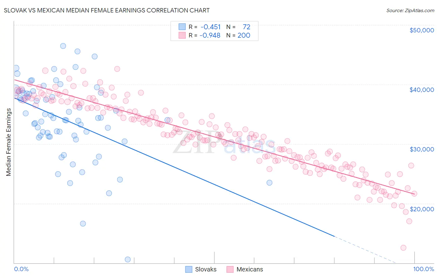 Slovak vs Mexican Median Female Earnings