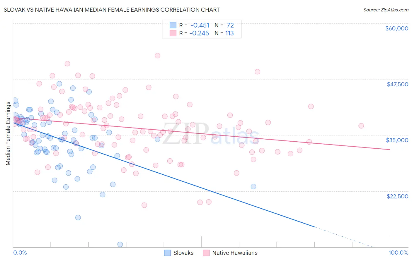 Slovak vs Native Hawaiian Median Female Earnings