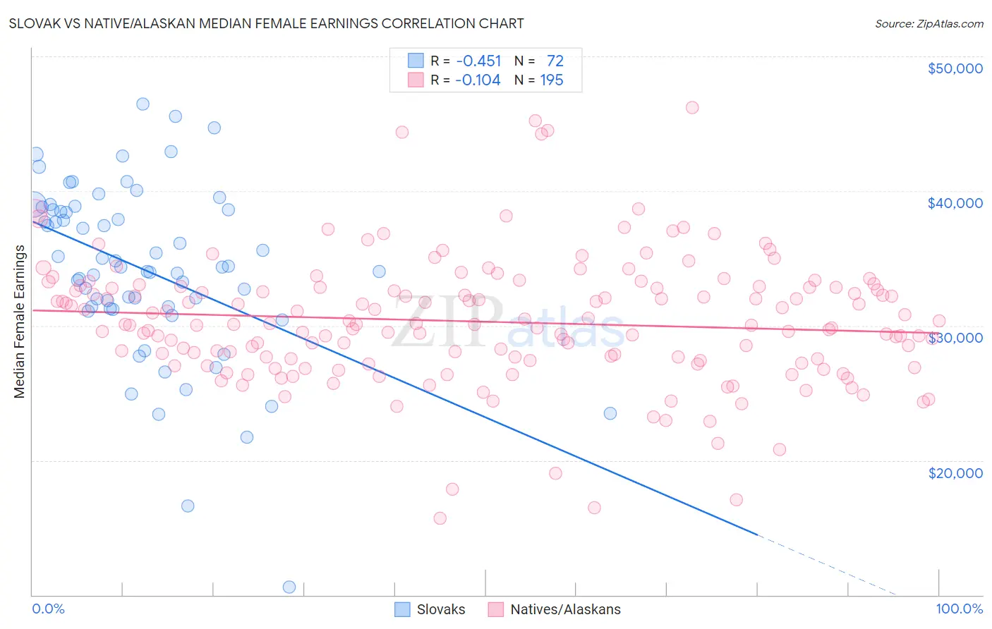 Slovak vs Native/Alaskan Median Female Earnings