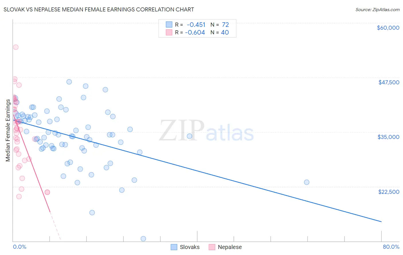 Slovak vs Nepalese Median Female Earnings