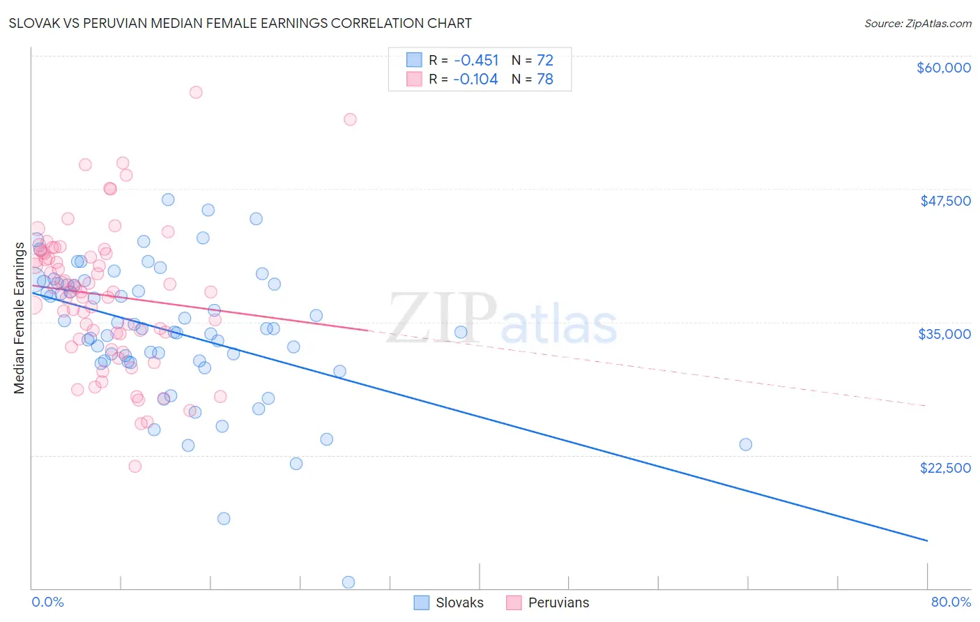 Slovak vs Peruvian Median Female Earnings