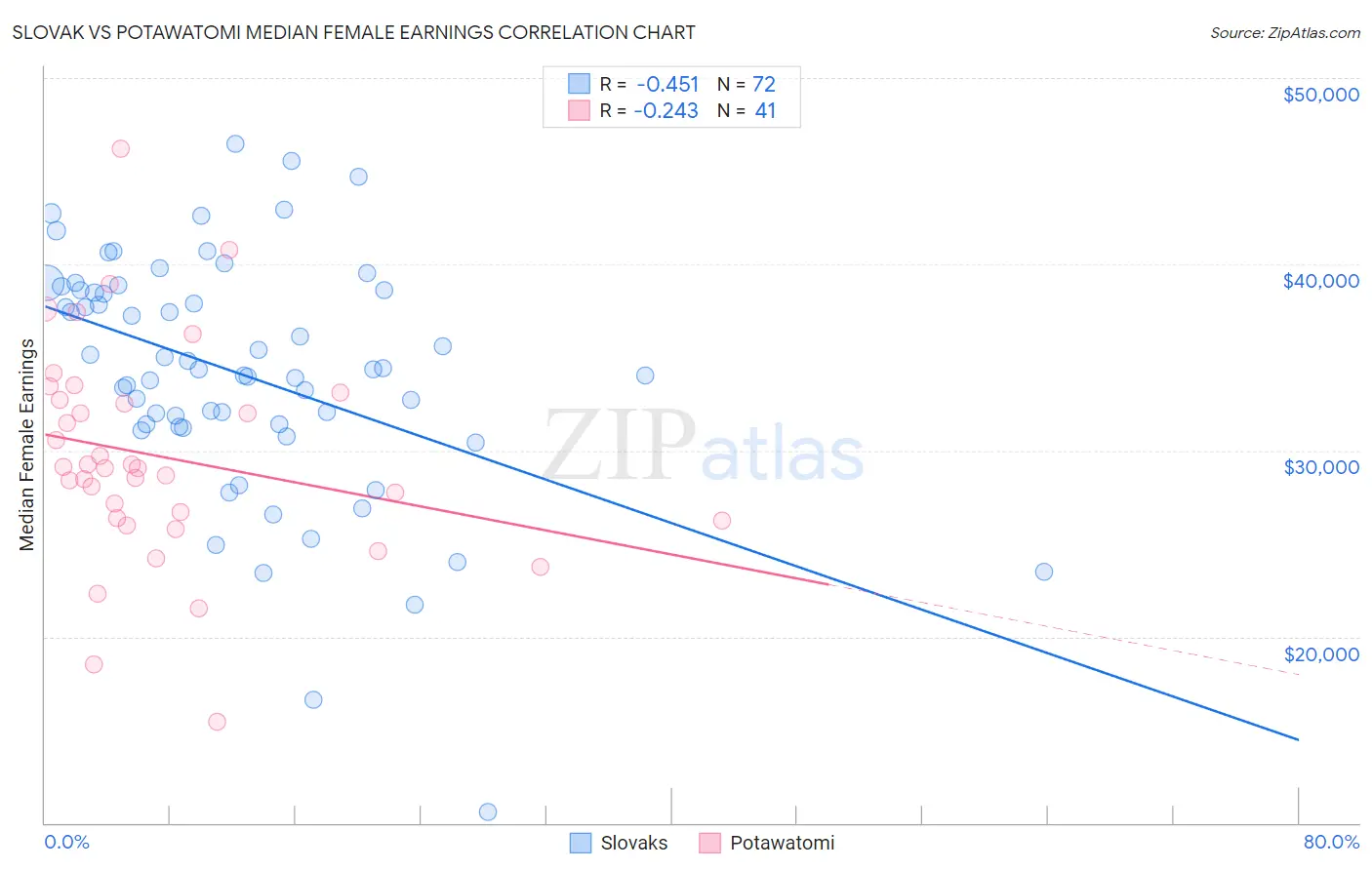 Slovak vs Potawatomi Median Female Earnings