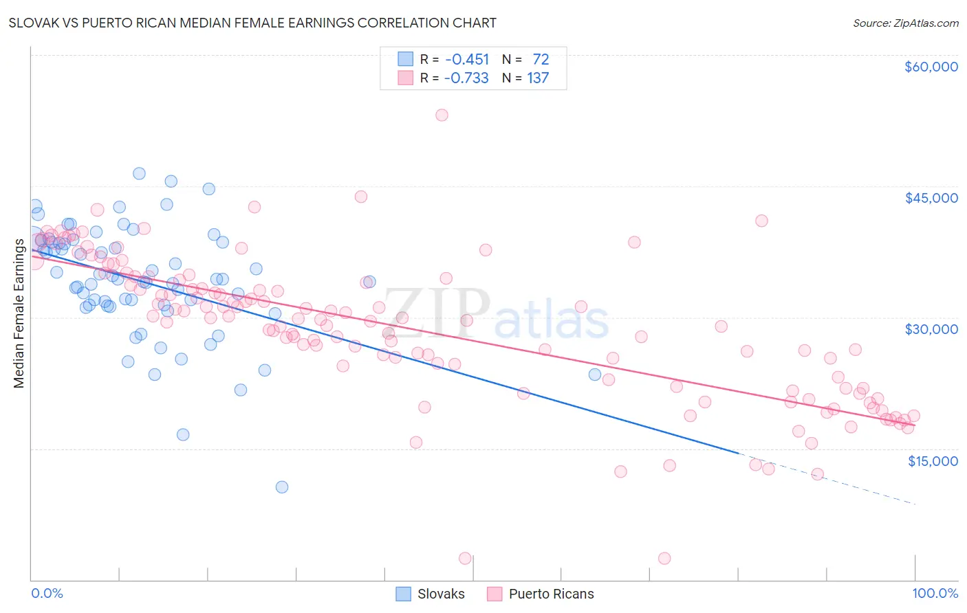 Slovak vs Puerto Rican Median Female Earnings