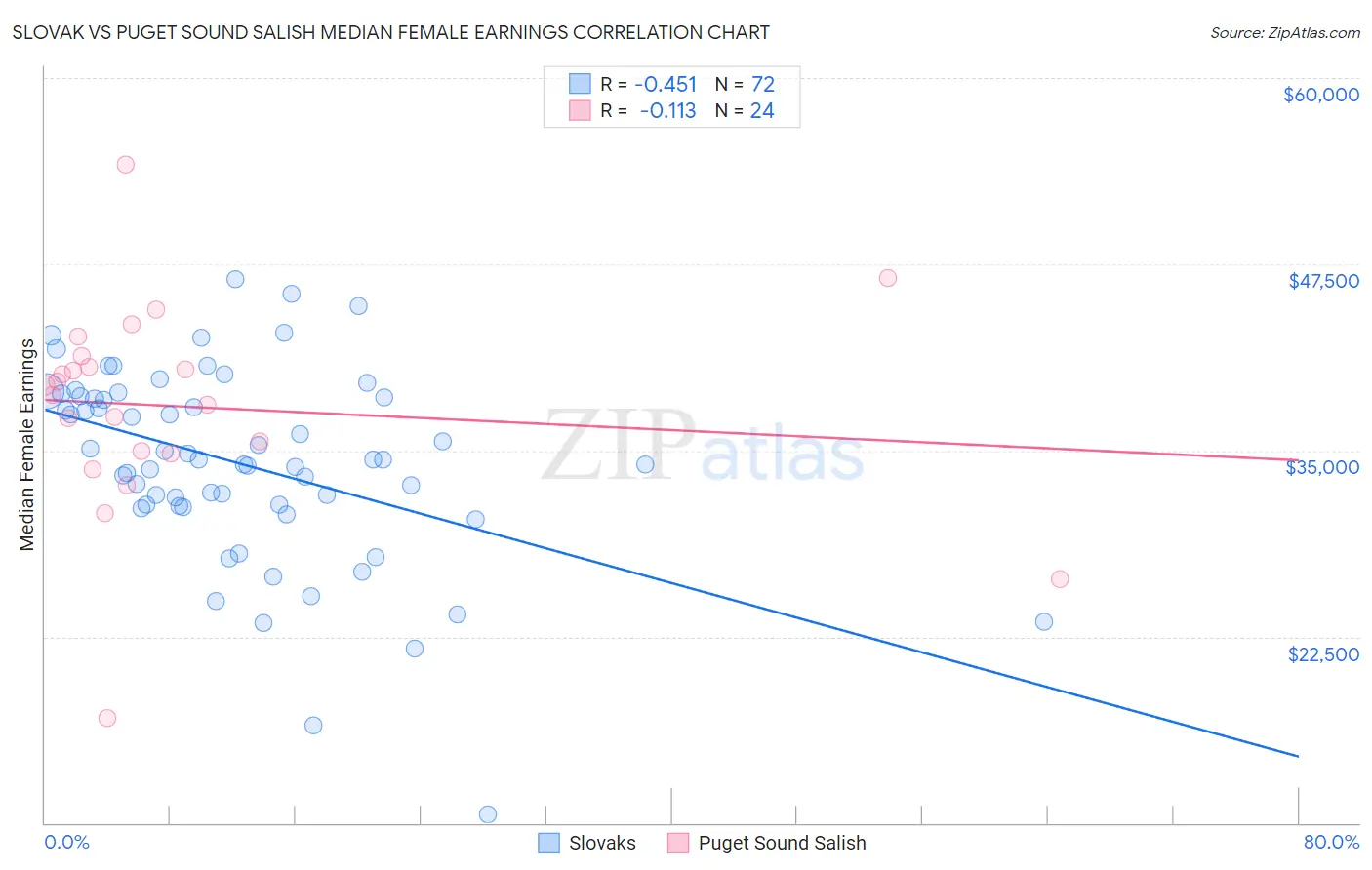 Slovak vs Puget Sound Salish Median Female Earnings