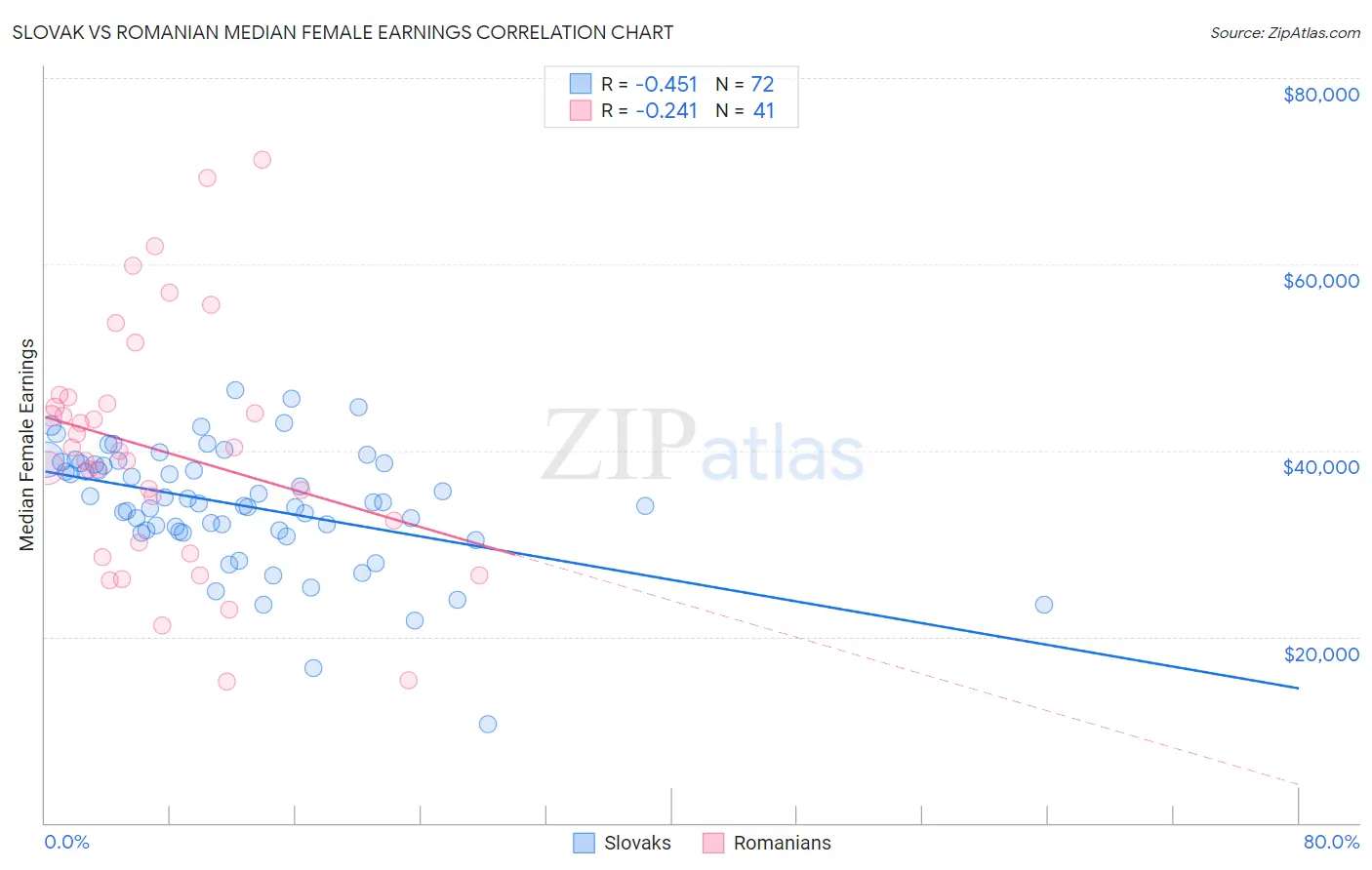 Slovak vs Romanian Median Female Earnings