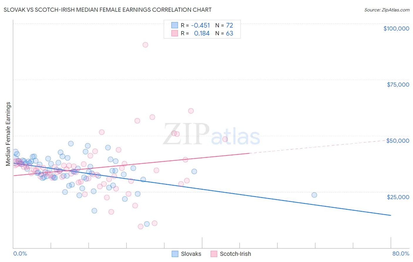 Slovak vs Scotch-Irish Median Female Earnings