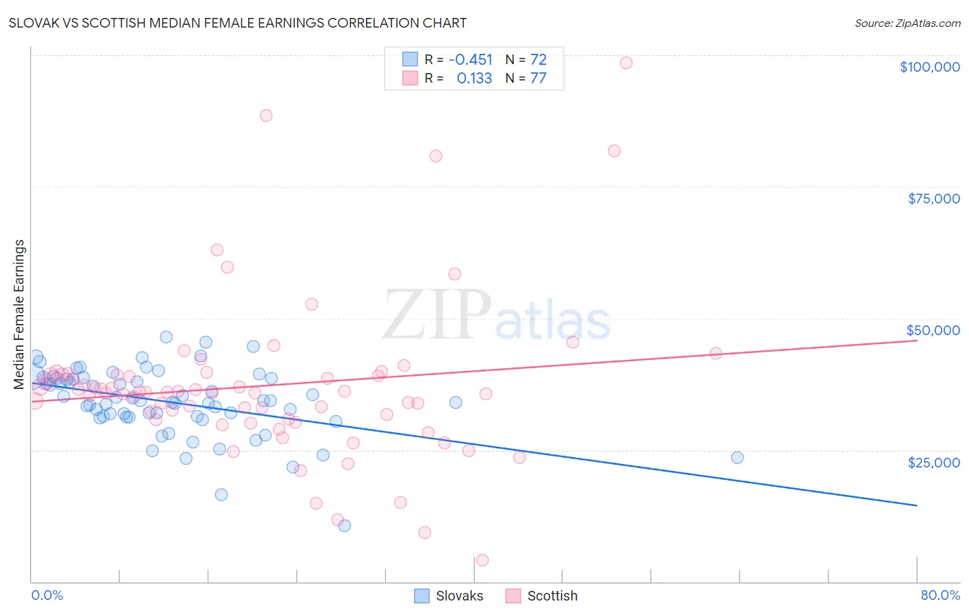 Slovak vs Scottish Median Female Earnings