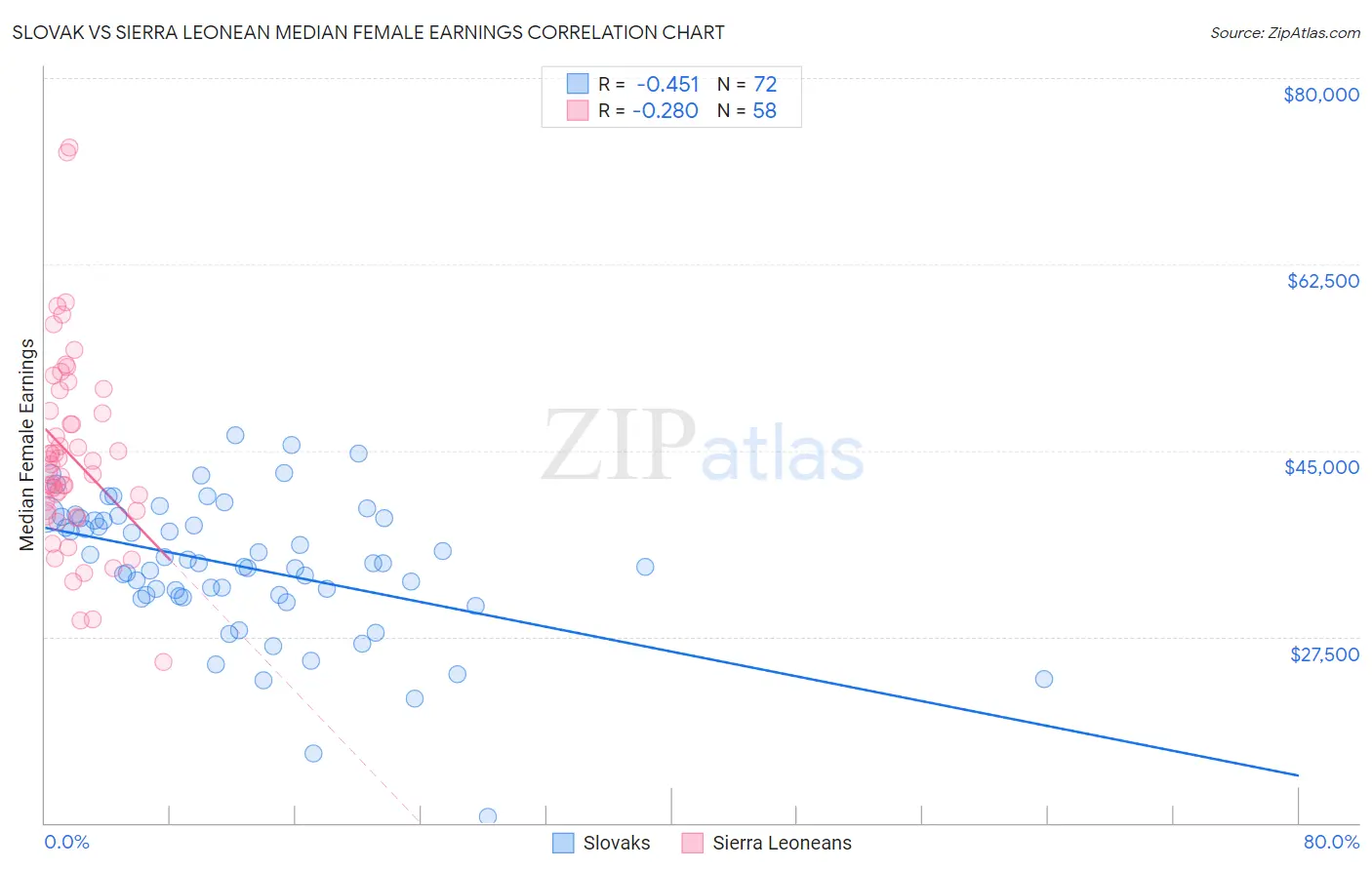 Slovak vs Sierra Leonean Median Female Earnings