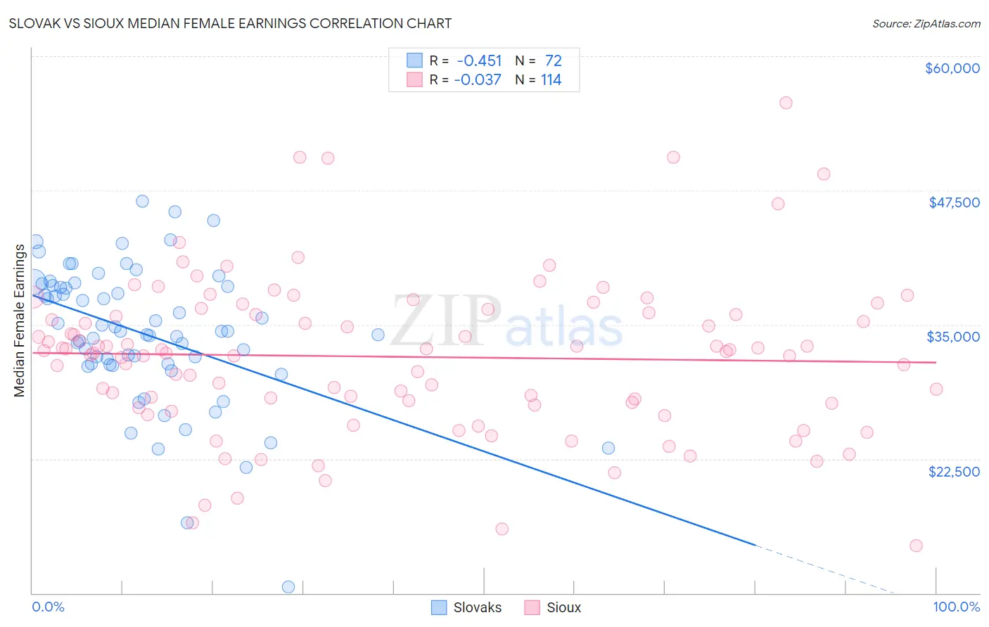 Slovak vs Sioux Median Female Earnings
