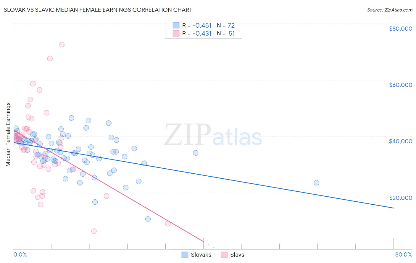 Slovak vs Slavic Median Female Earnings