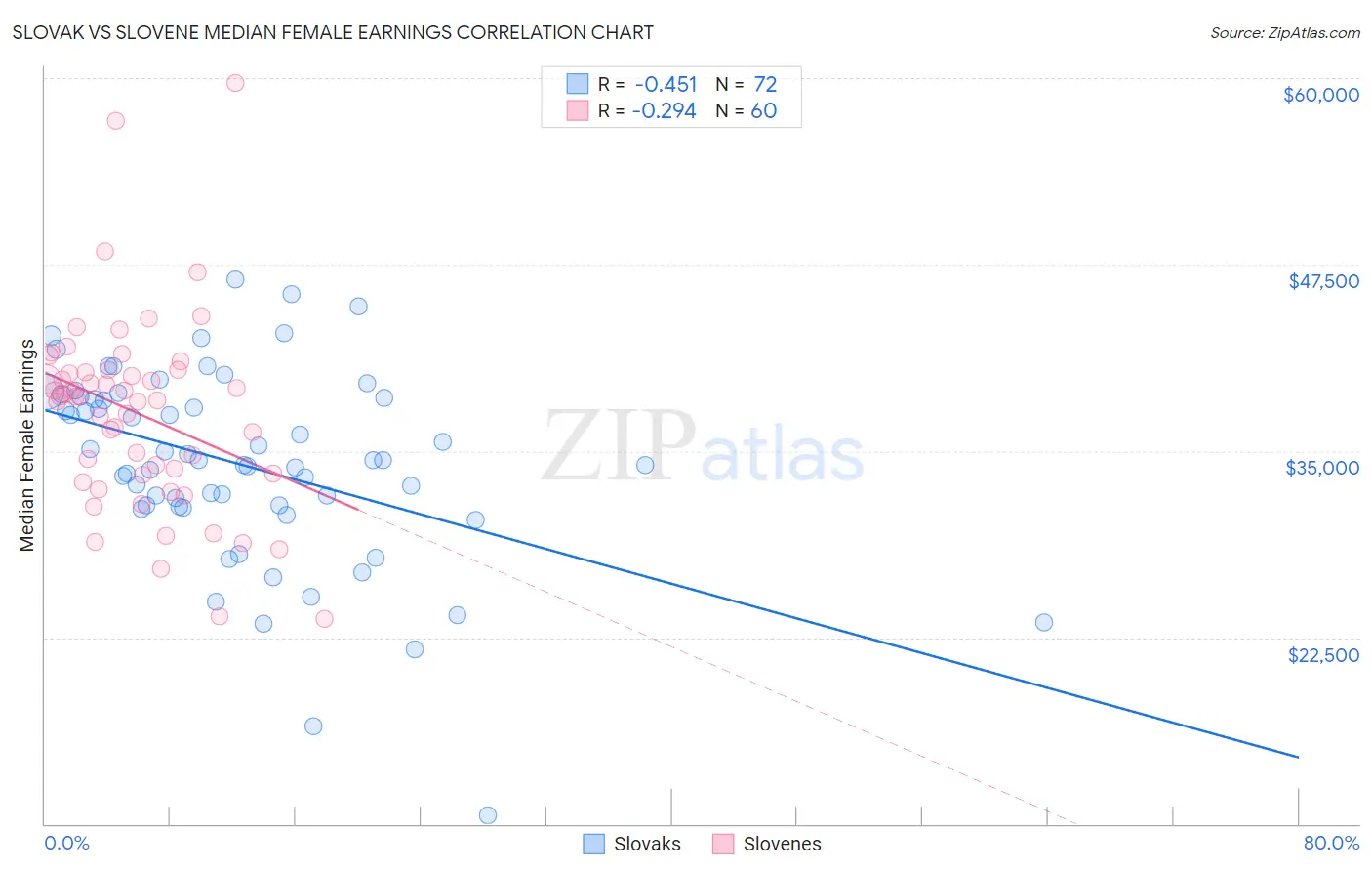Slovak vs Slovene Median Female Earnings