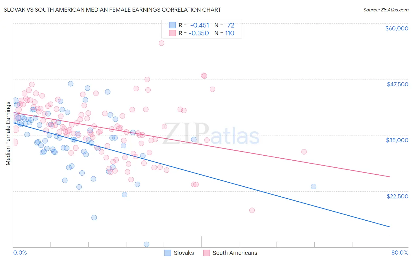 Slovak vs South American Median Female Earnings