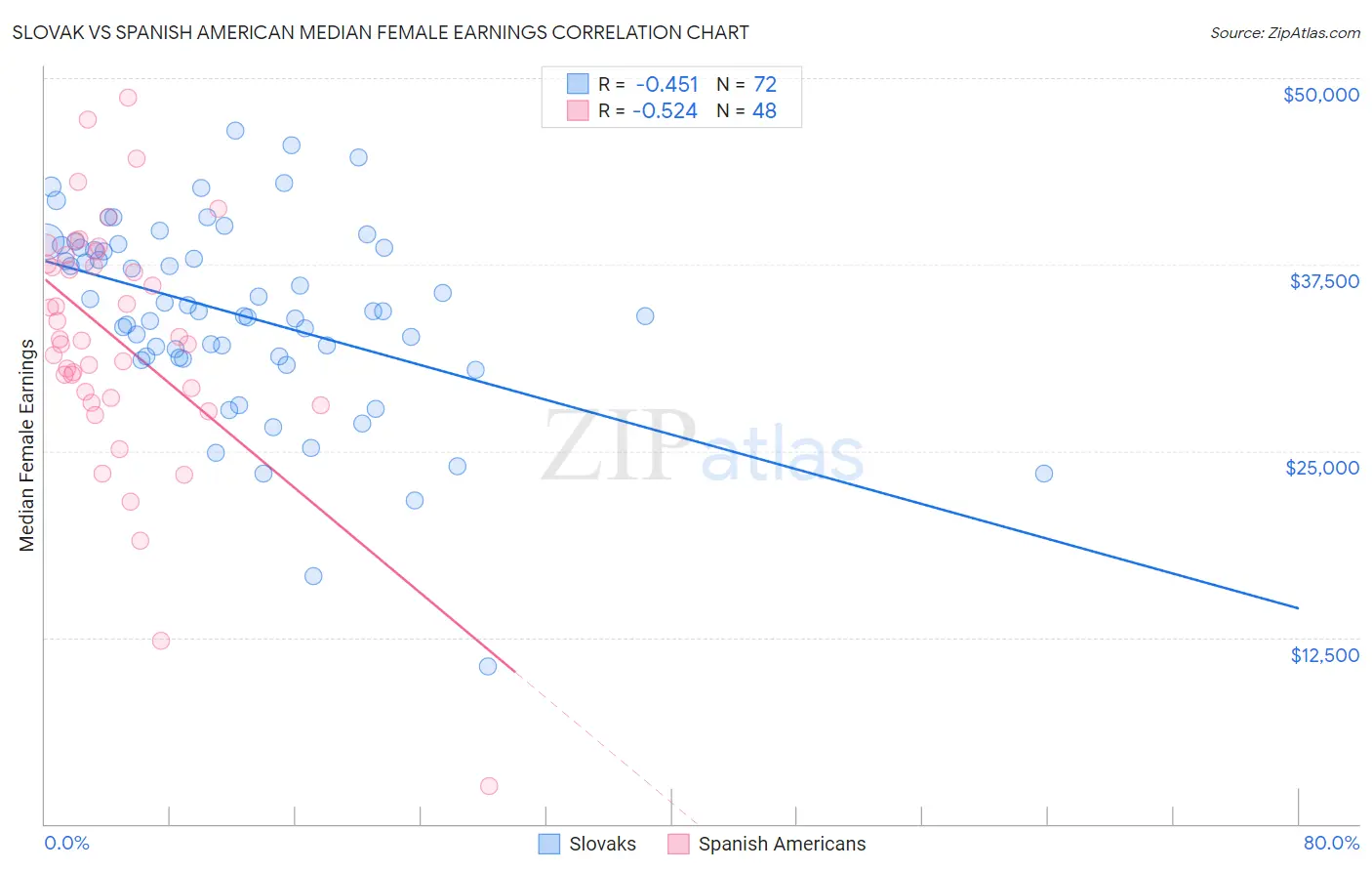 Slovak vs Spanish American Median Female Earnings