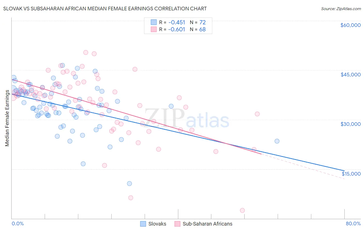 Slovak vs Subsaharan African Median Female Earnings