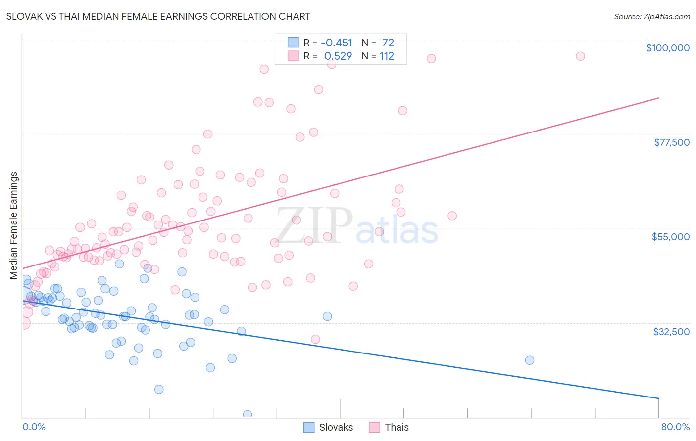 Slovak vs Thai Median Female Earnings