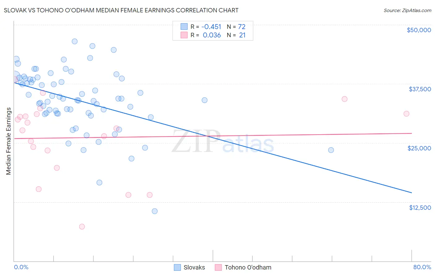 Slovak vs Tohono O'odham Median Female Earnings