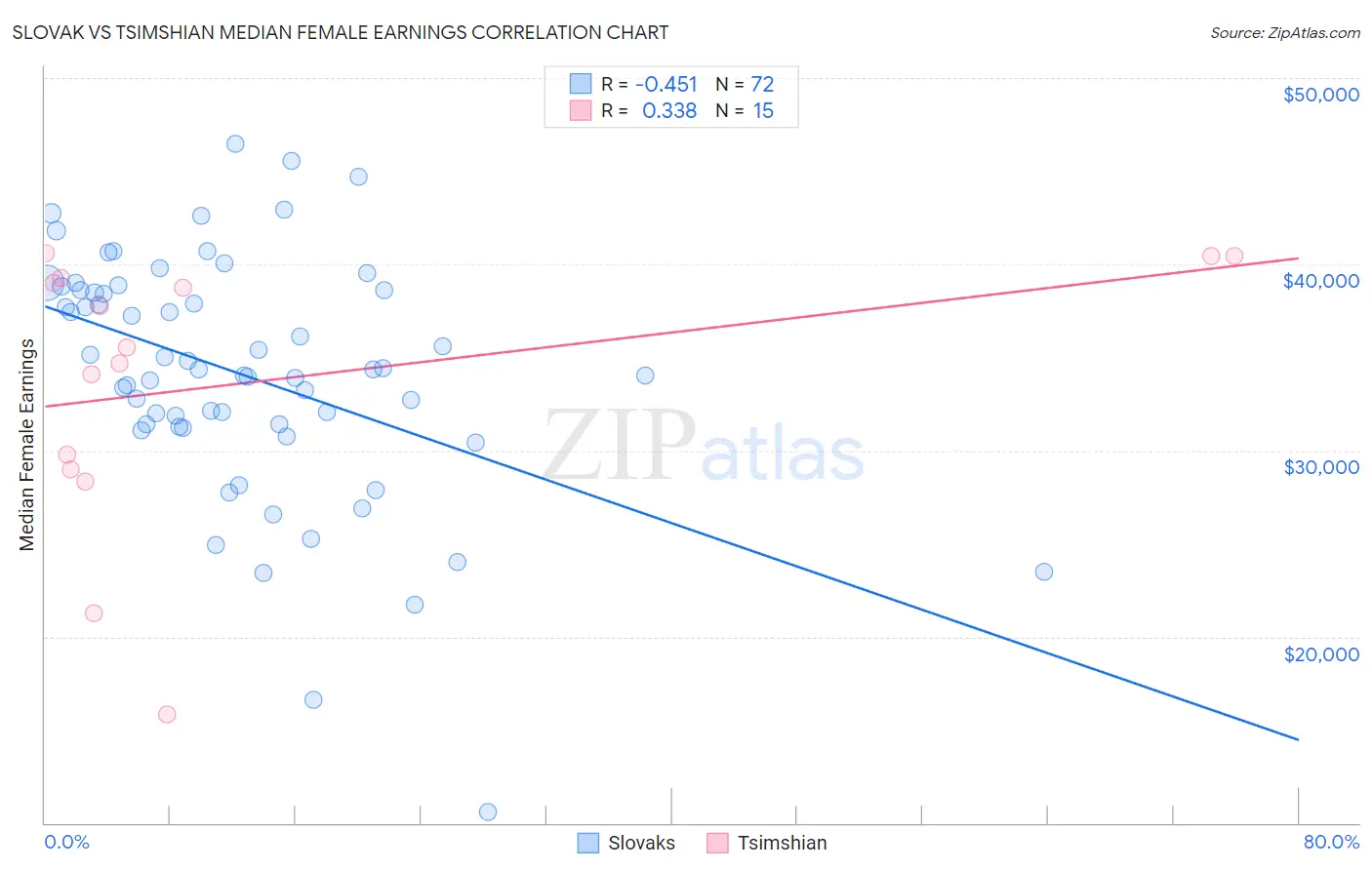Slovak vs Tsimshian Median Female Earnings